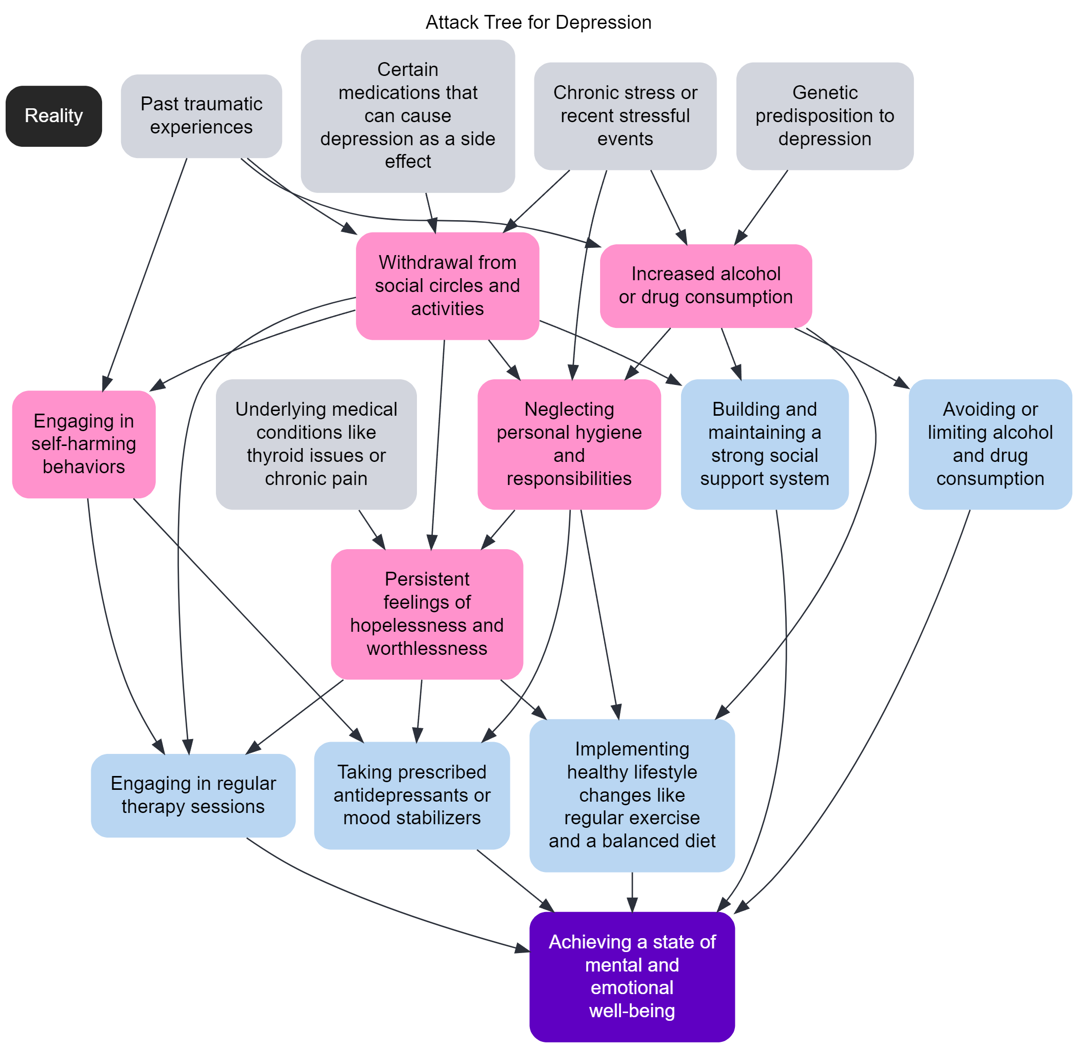 Threat Modeling Depression: Part Two - Attack Tree