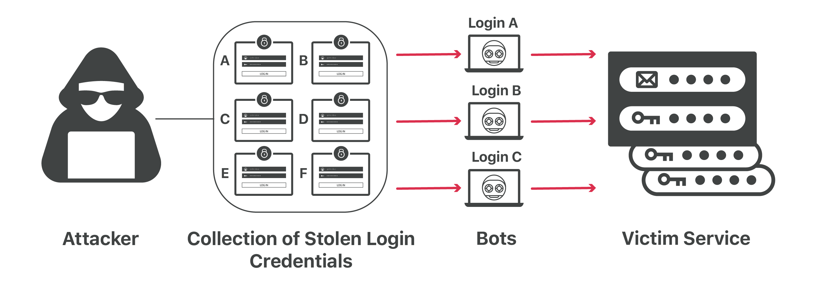 Credential Stuffing