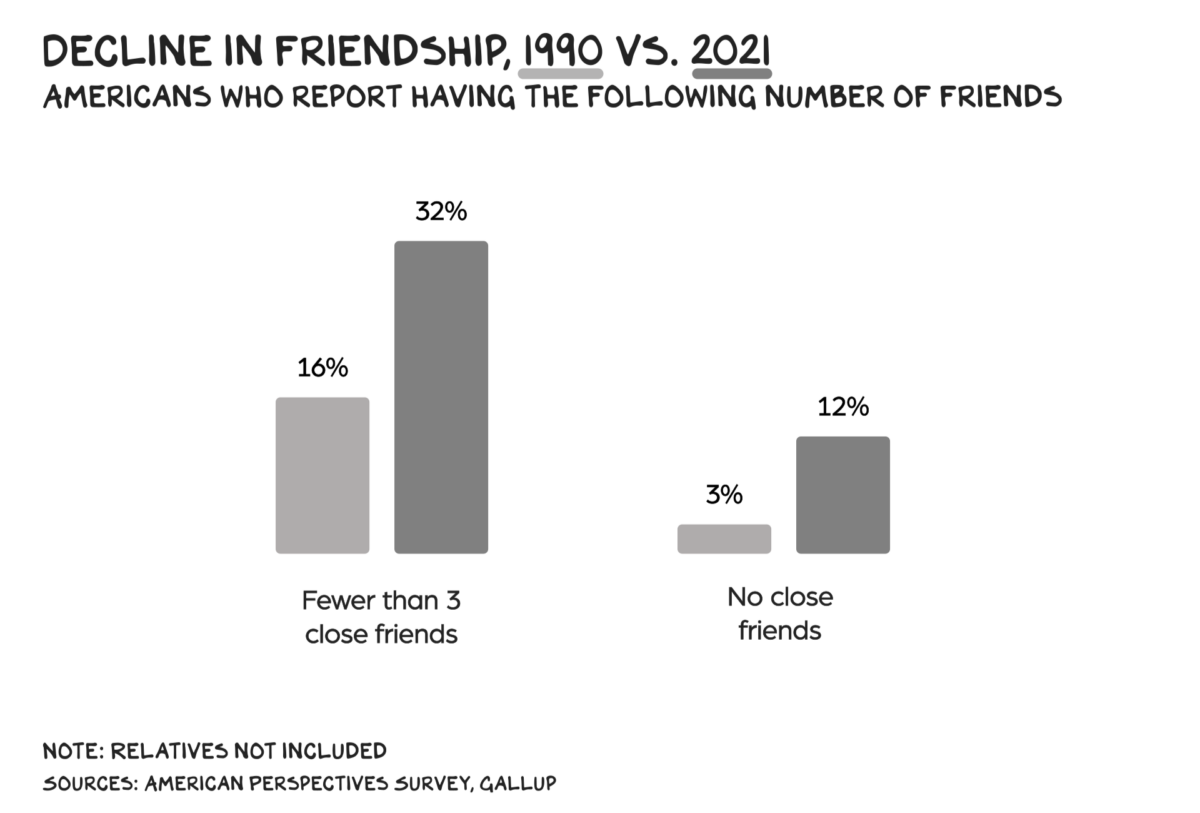 Decline in Friendship